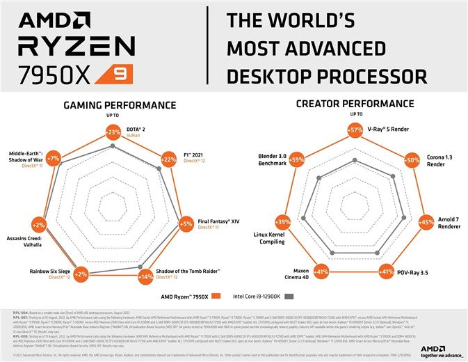 AMD Ryzen 9 7950X CPU, AM5, 4.5GHz (5.7 Turbo), 16-Core, 170W (230W Turbo), 81MB Cache, 5nm, 7th Gen, Radeon Graphics, NO HEATSINK/FAN