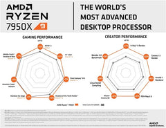 AMD Ryzen 9 7950X CPU, AM5, 4.5GHz (5.7 Turbo), 16-Core, 170W (230W Turbo), 81MB Cache, 5nm, 7th Gen, Radeon Graphics, NO HEATSINK/FAN